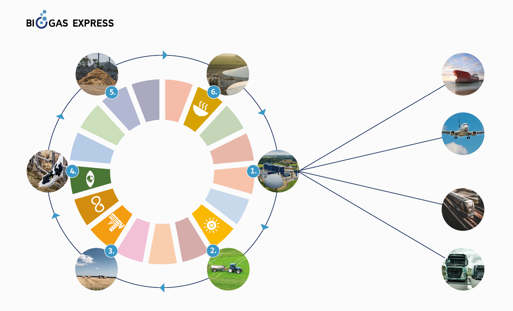 Hvordan fungerer biogas egentlig som cirkulær økonomi?