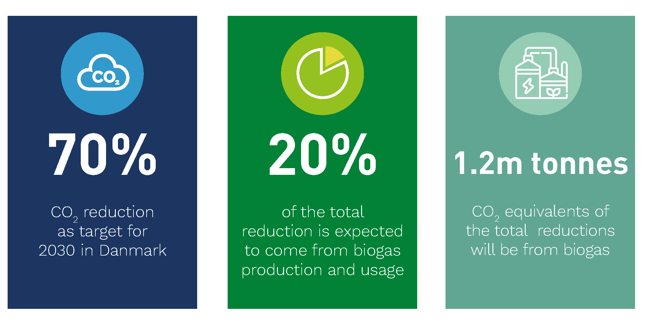 Biogas has a central position in meeting the 2030 climate target